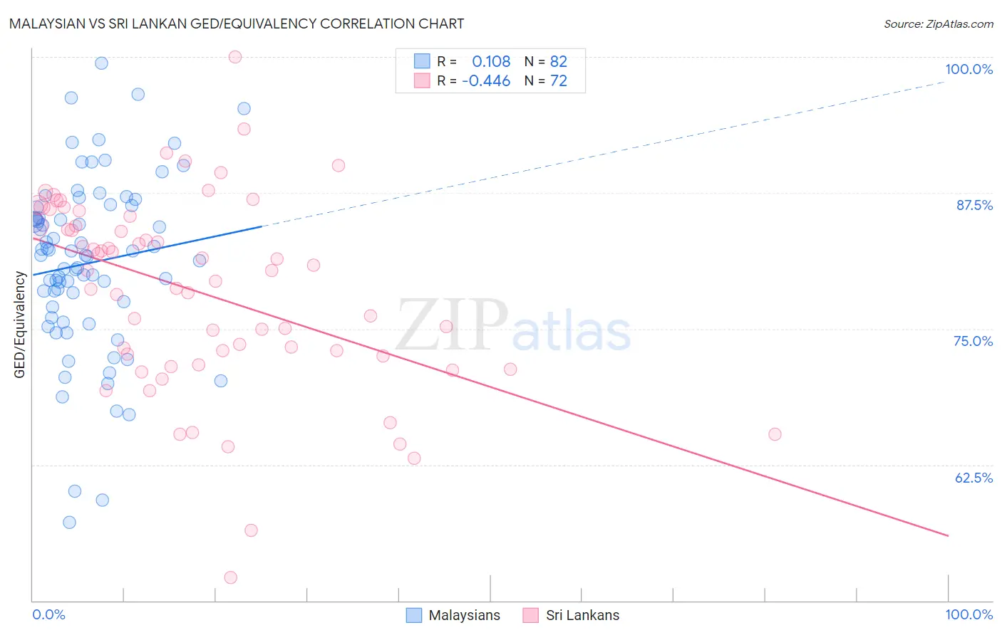 Malaysian vs Sri Lankan GED/Equivalency