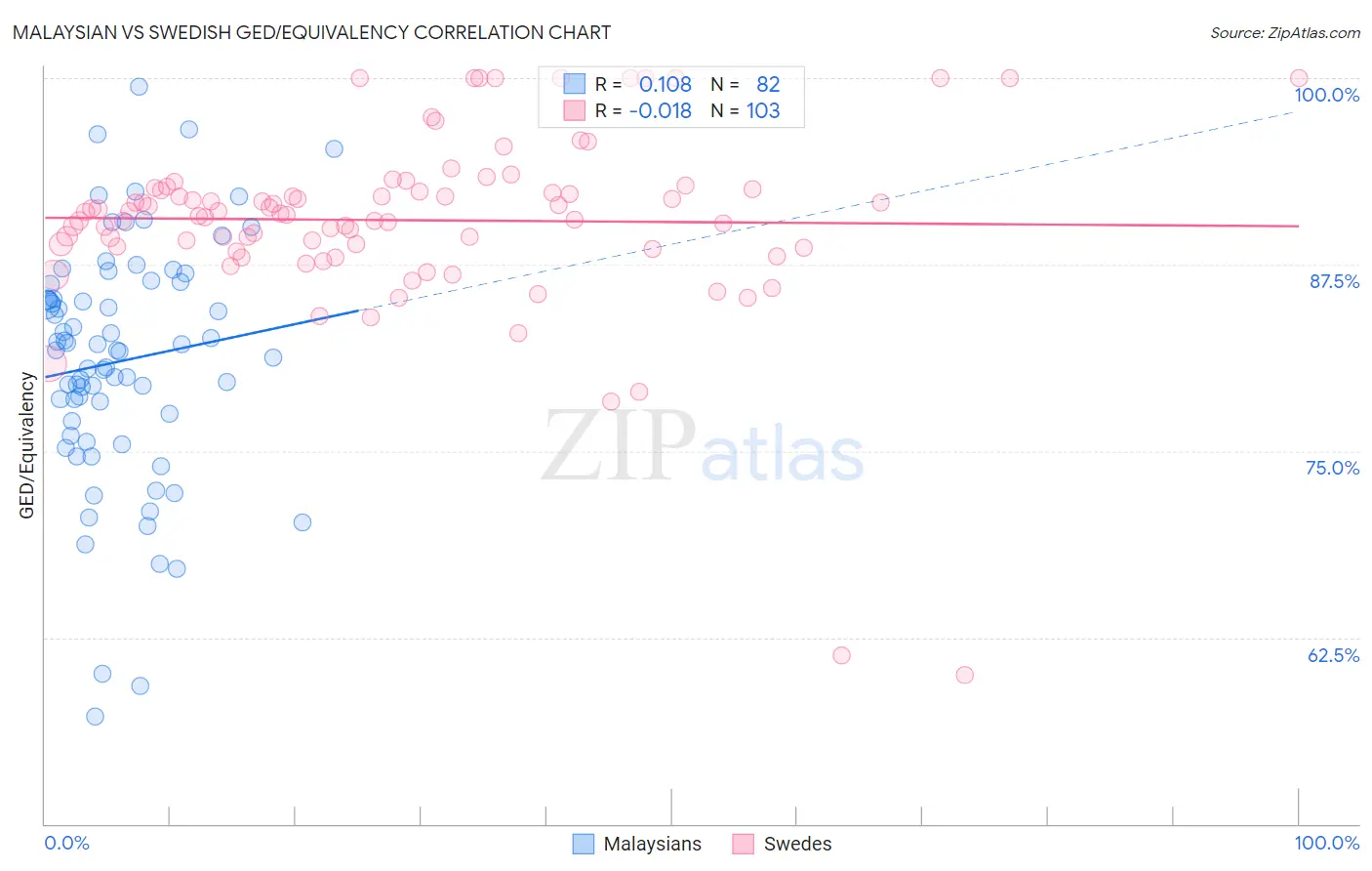 Malaysian vs Swedish GED/Equivalency