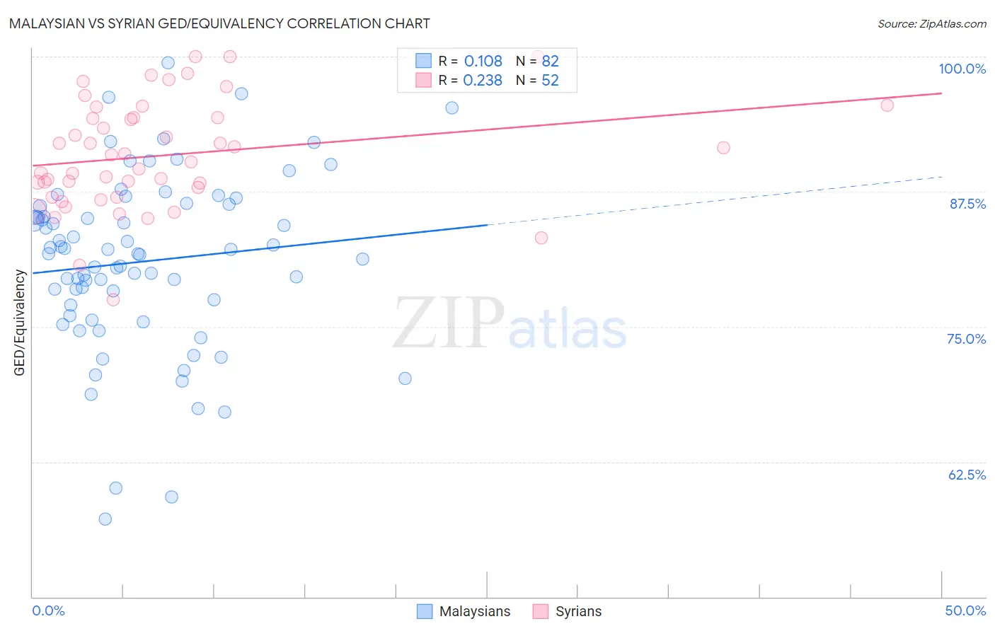 Malaysian vs Syrian GED/Equivalency