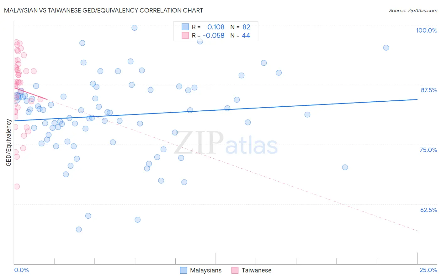 Malaysian vs Taiwanese GED/Equivalency