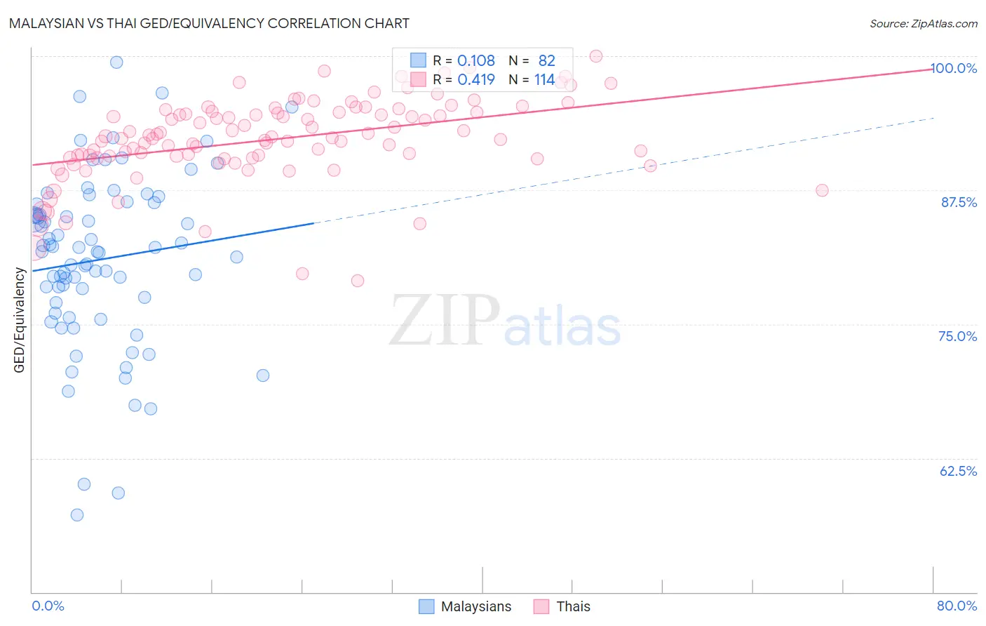 Malaysian vs Thai GED/Equivalency