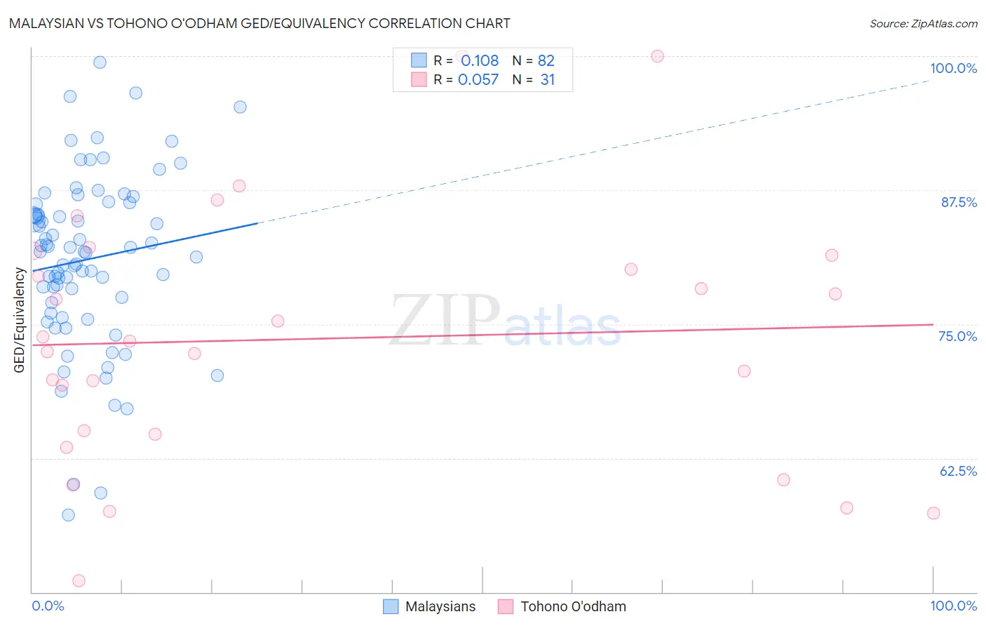 Malaysian vs Tohono O'odham GED/Equivalency