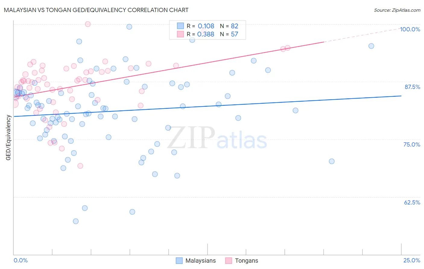 Malaysian vs Tongan GED/Equivalency
