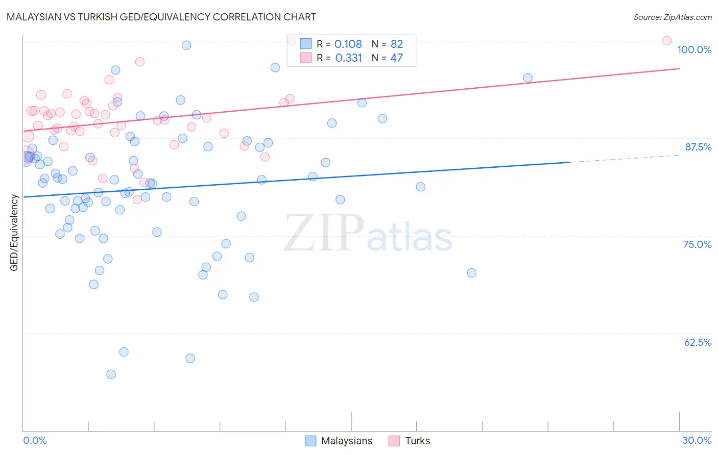 Malaysian vs Turkish GED/Equivalency