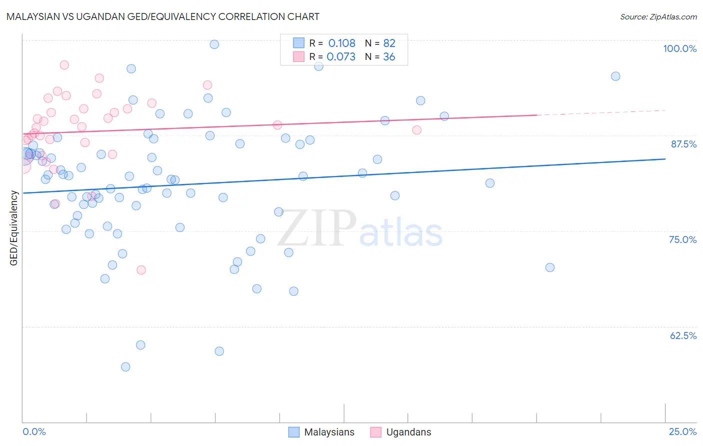 Malaysian vs Ugandan GED/Equivalency