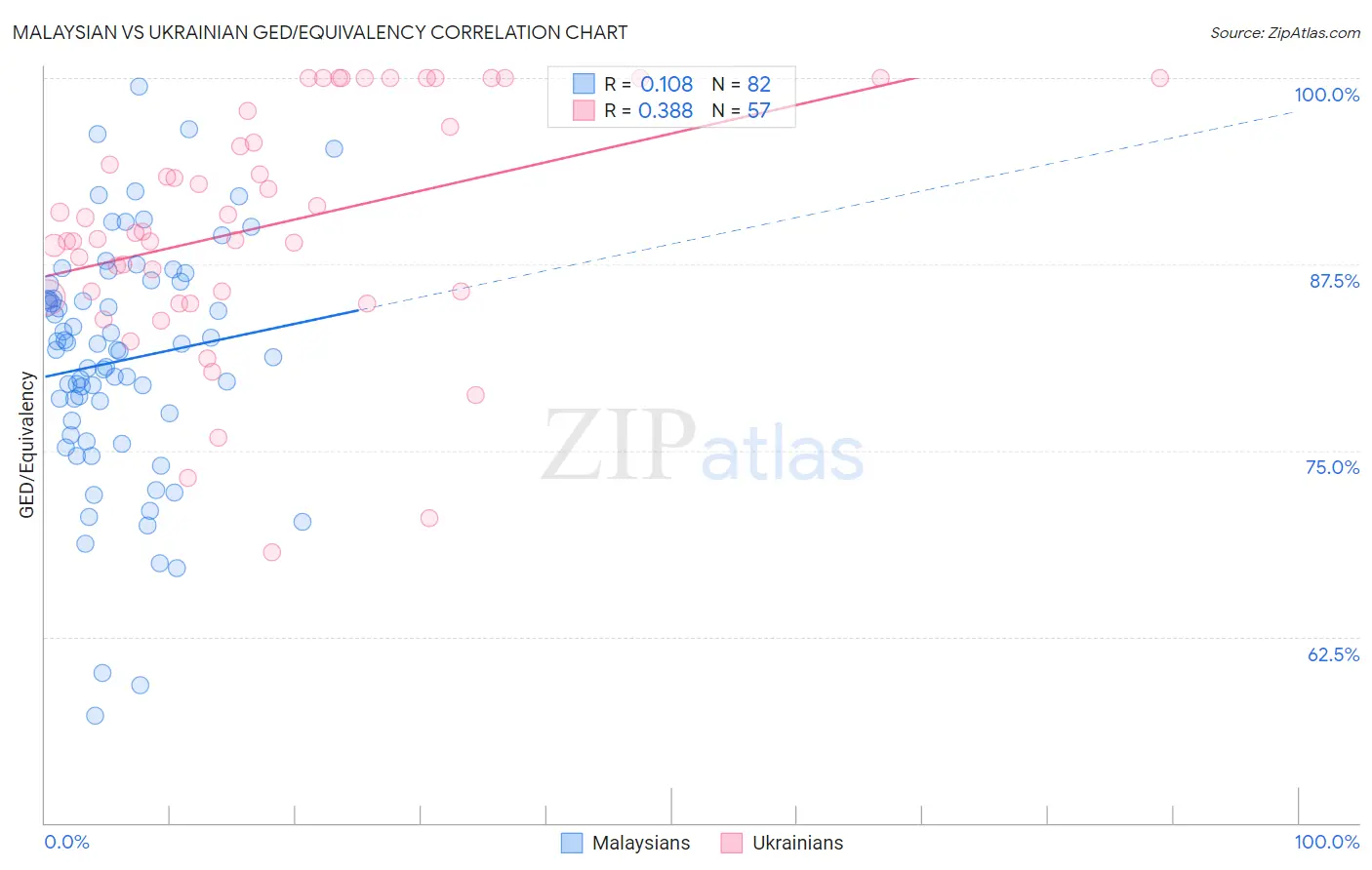 Malaysian vs Ukrainian GED/Equivalency