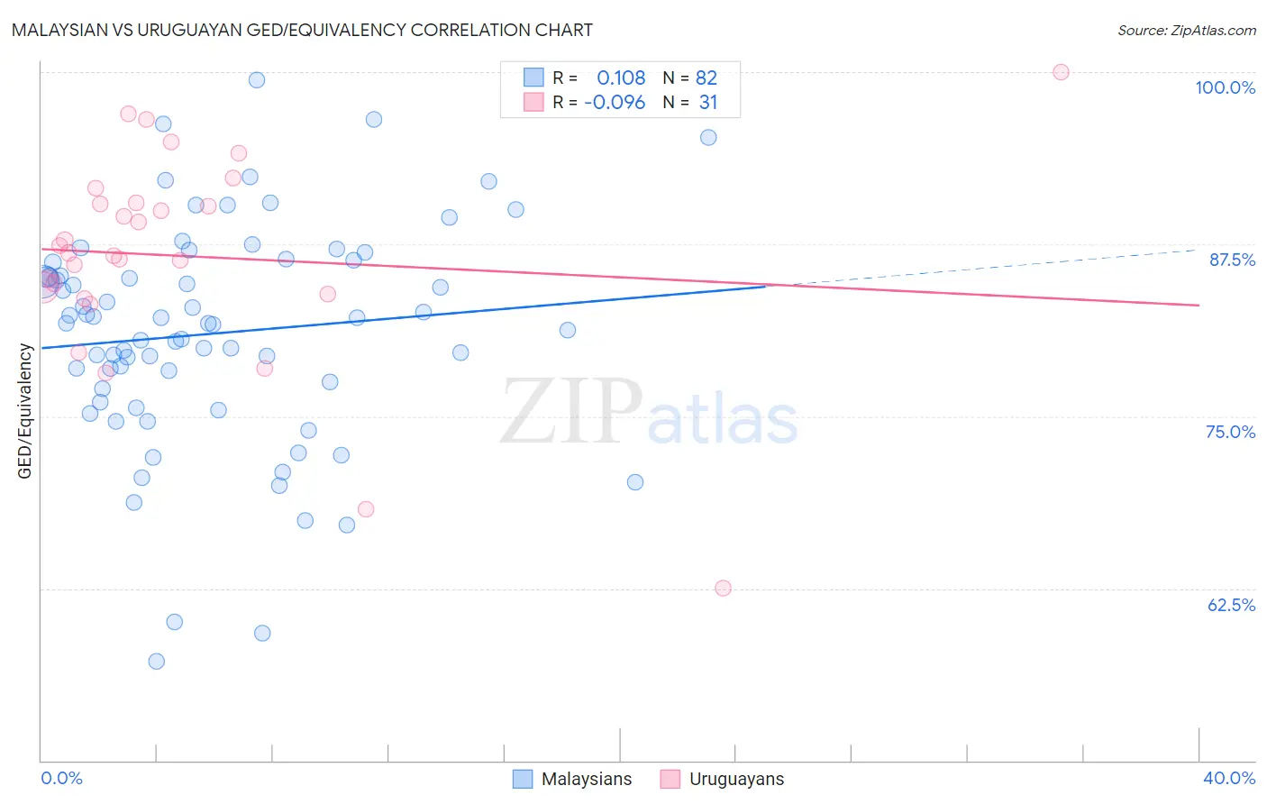 Malaysian vs Uruguayan GED/Equivalency