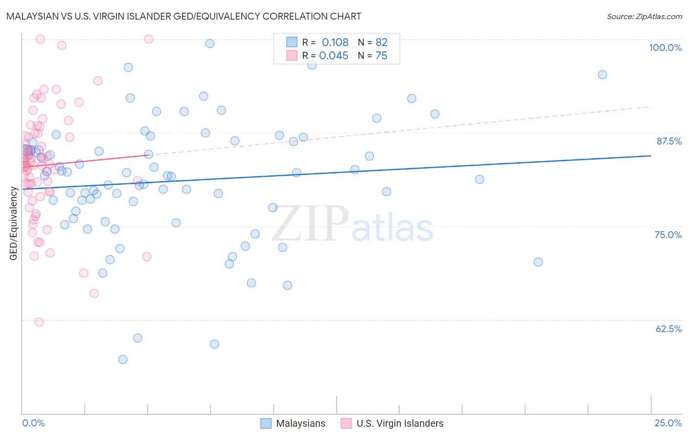 Malaysian vs U.S. Virgin Islander GED/Equivalency