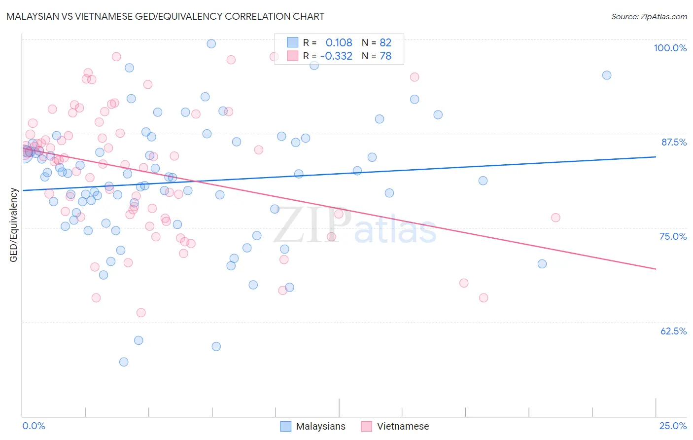 Malaysian vs Vietnamese GED/Equivalency