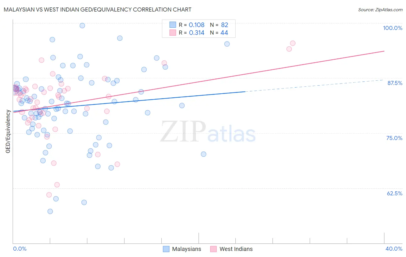 Malaysian vs West Indian GED/Equivalency