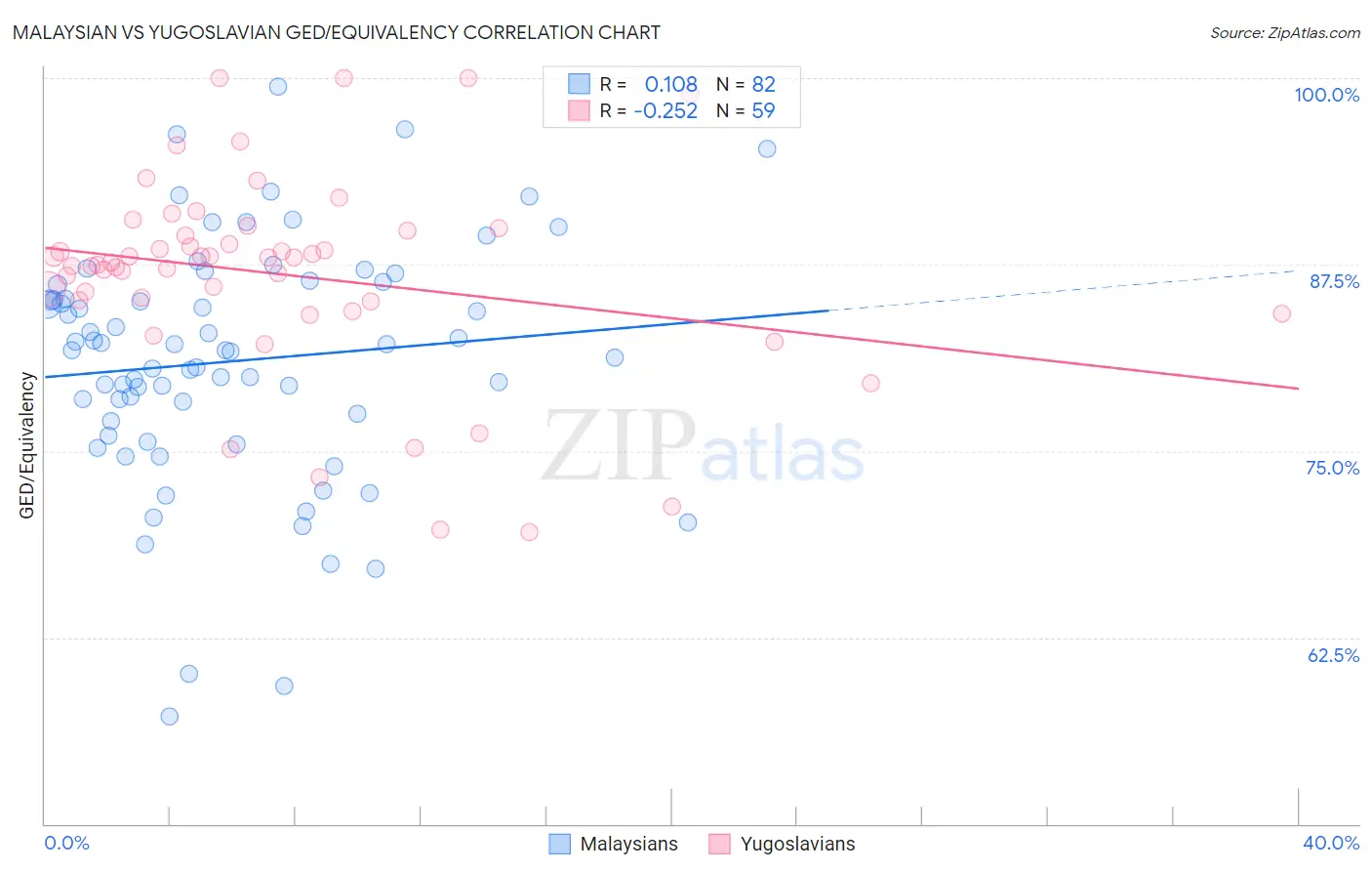 Malaysian vs Yugoslavian GED/Equivalency