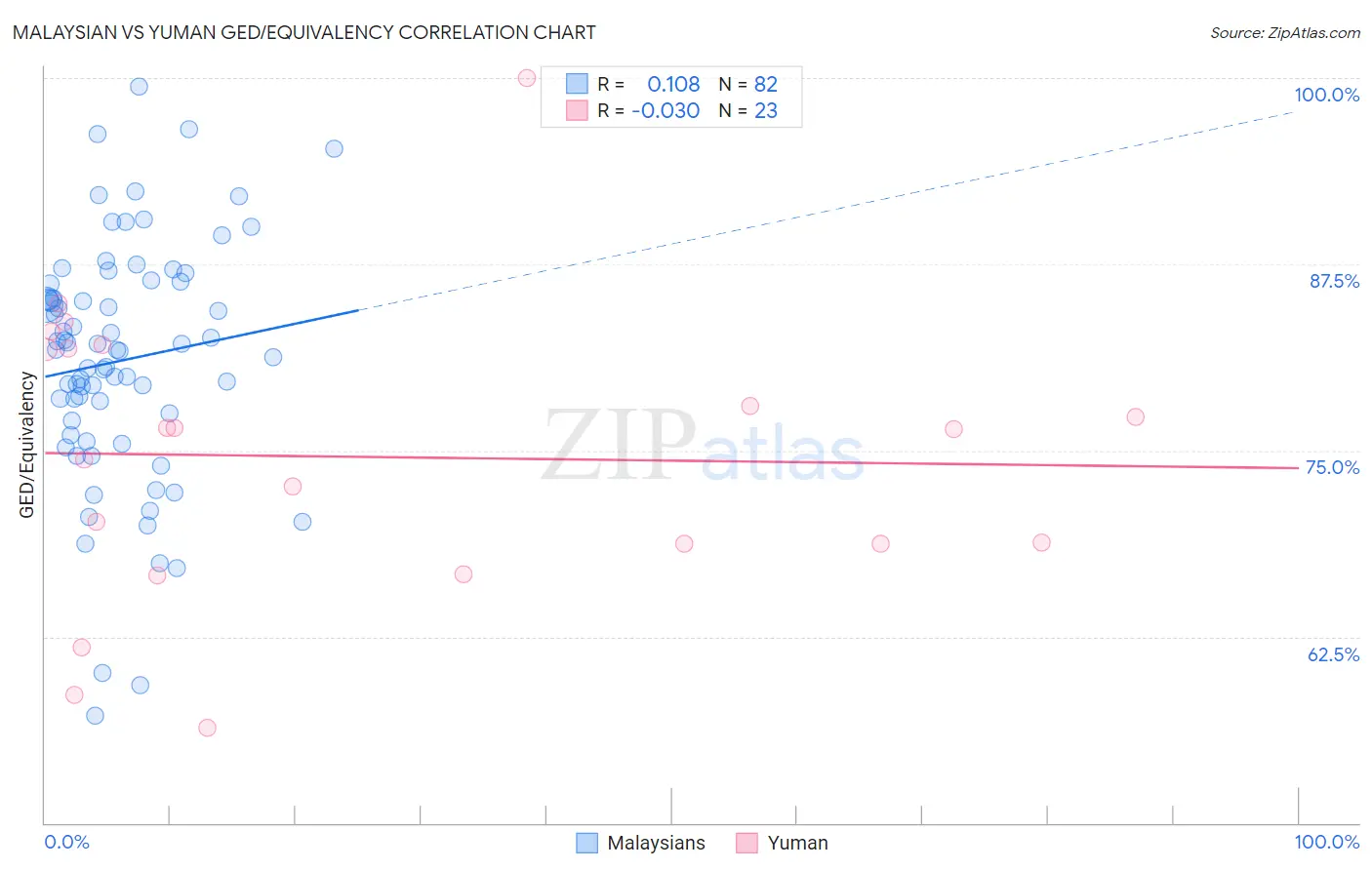 Malaysian vs Yuman GED/Equivalency