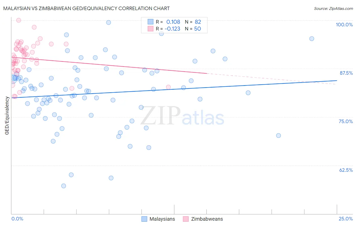 Malaysian vs Zimbabwean GED/Equivalency