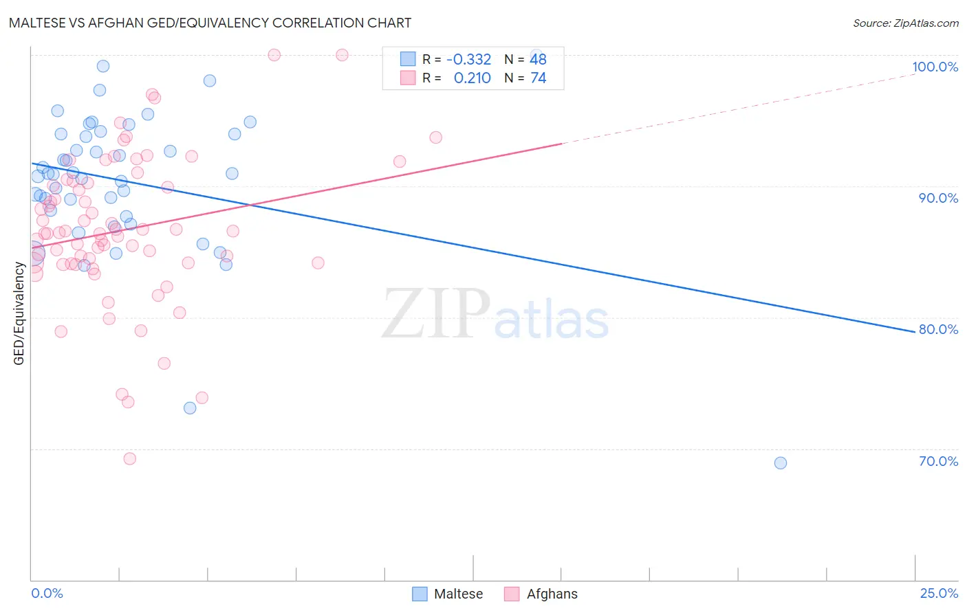 Maltese vs Afghan GED/Equivalency