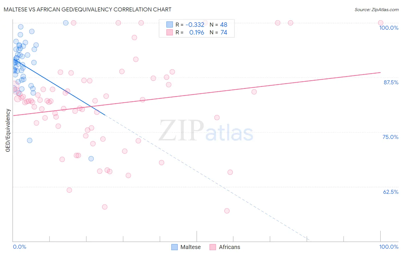 Maltese vs African GED/Equivalency