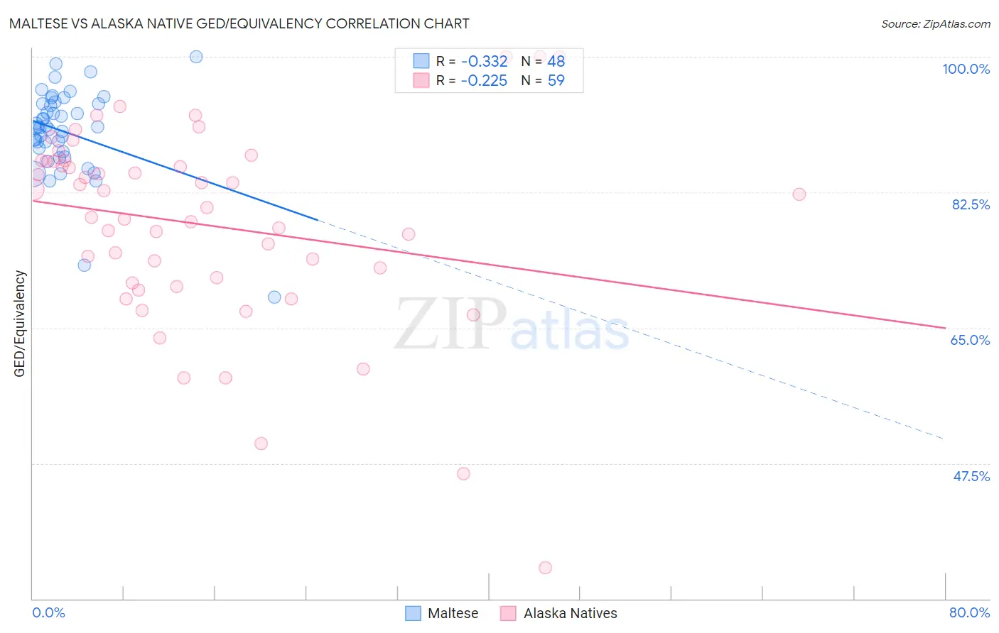 Maltese vs Alaska Native GED/Equivalency