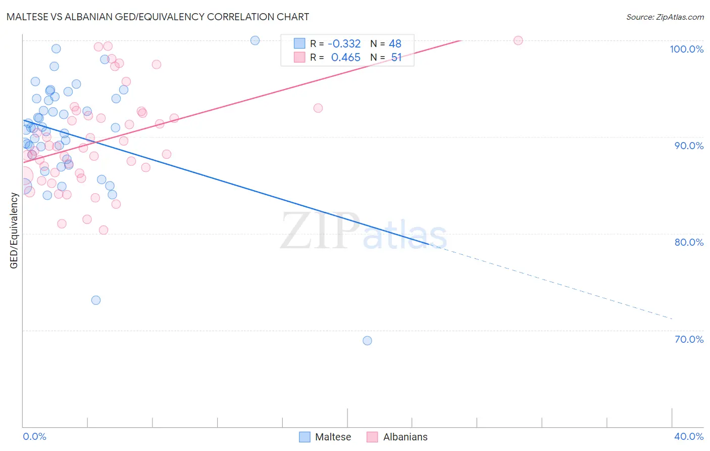 Maltese vs Albanian GED/Equivalency
