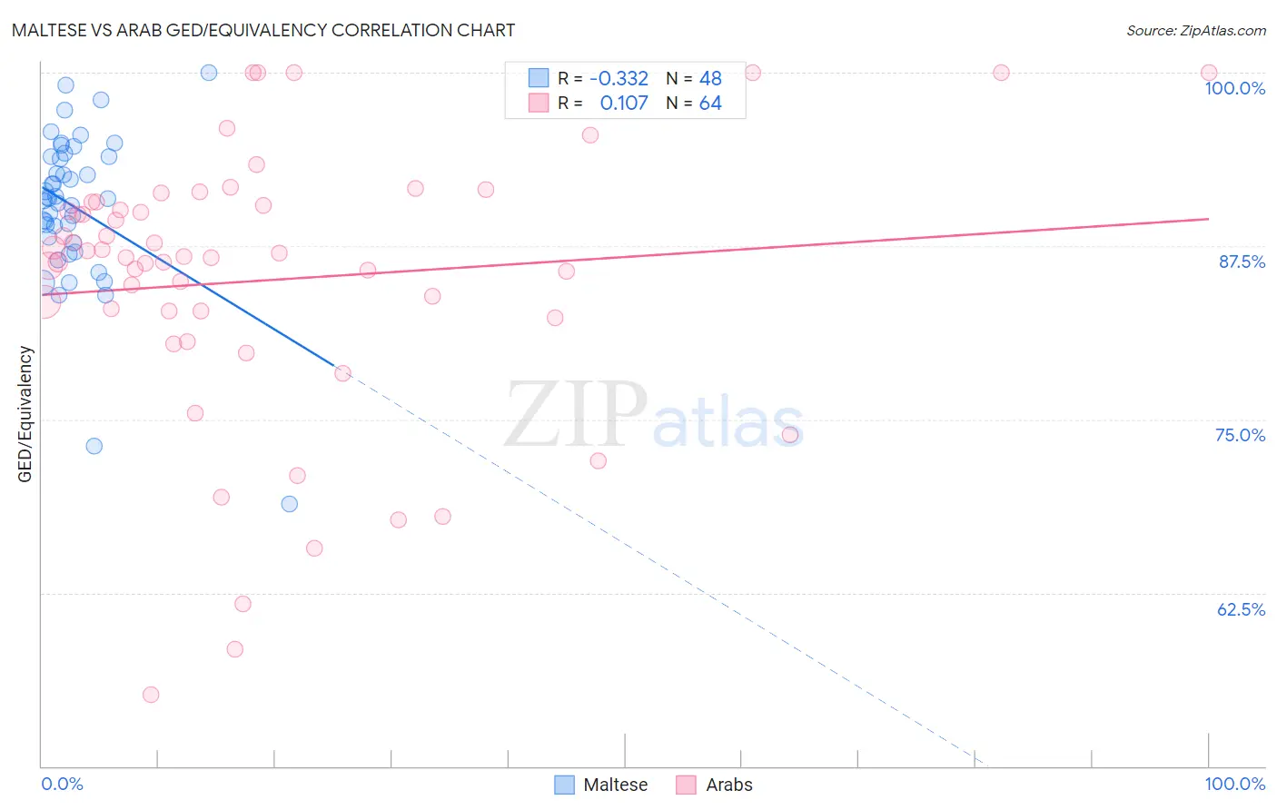 Maltese vs Arab GED/Equivalency