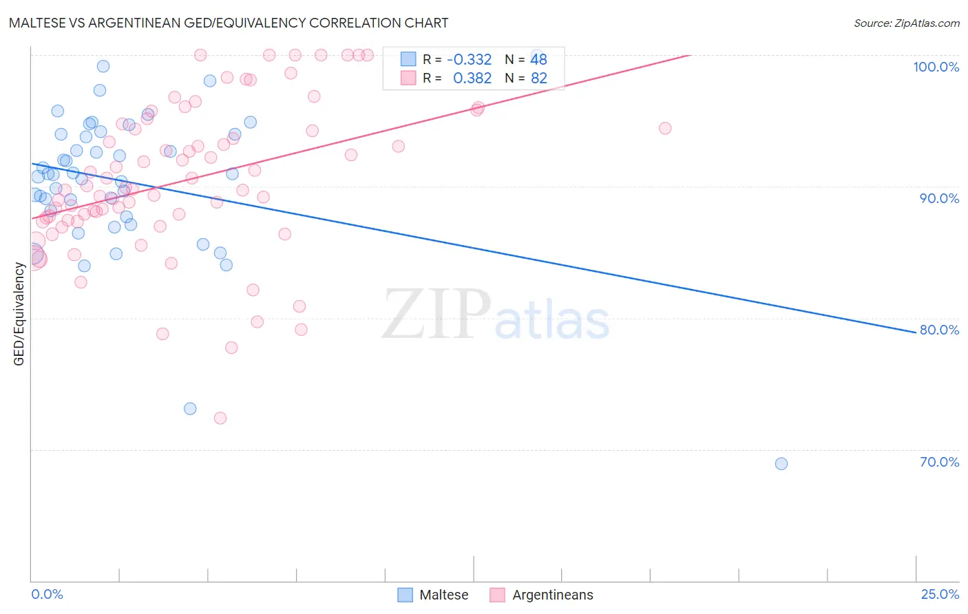 Maltese vs Argentinean GED/Equivalency