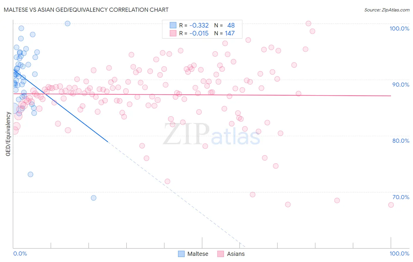 Maltese vs Asian GED/Equivalency