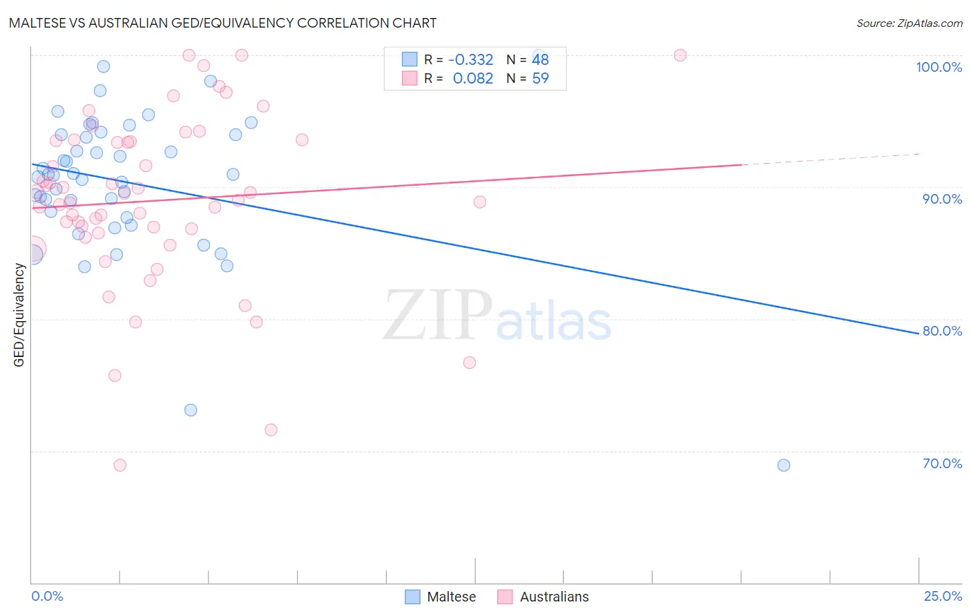 Maltese vs Australian GED/Equivalency