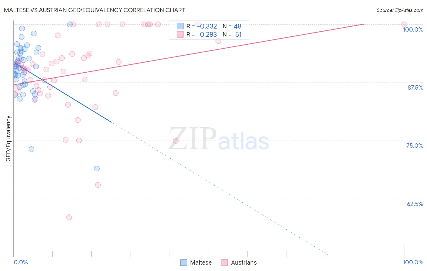 Maltese vs Austrian GED/Equivalency