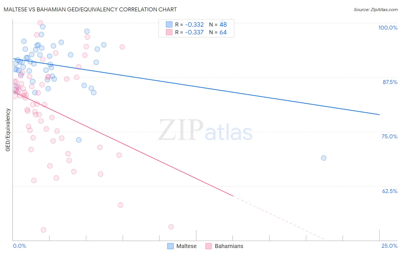 Maltese vs Bahamian GED/Equivalency