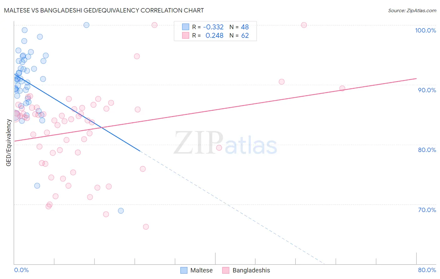 Maltese vs Bangladeshi GED/Equivalency