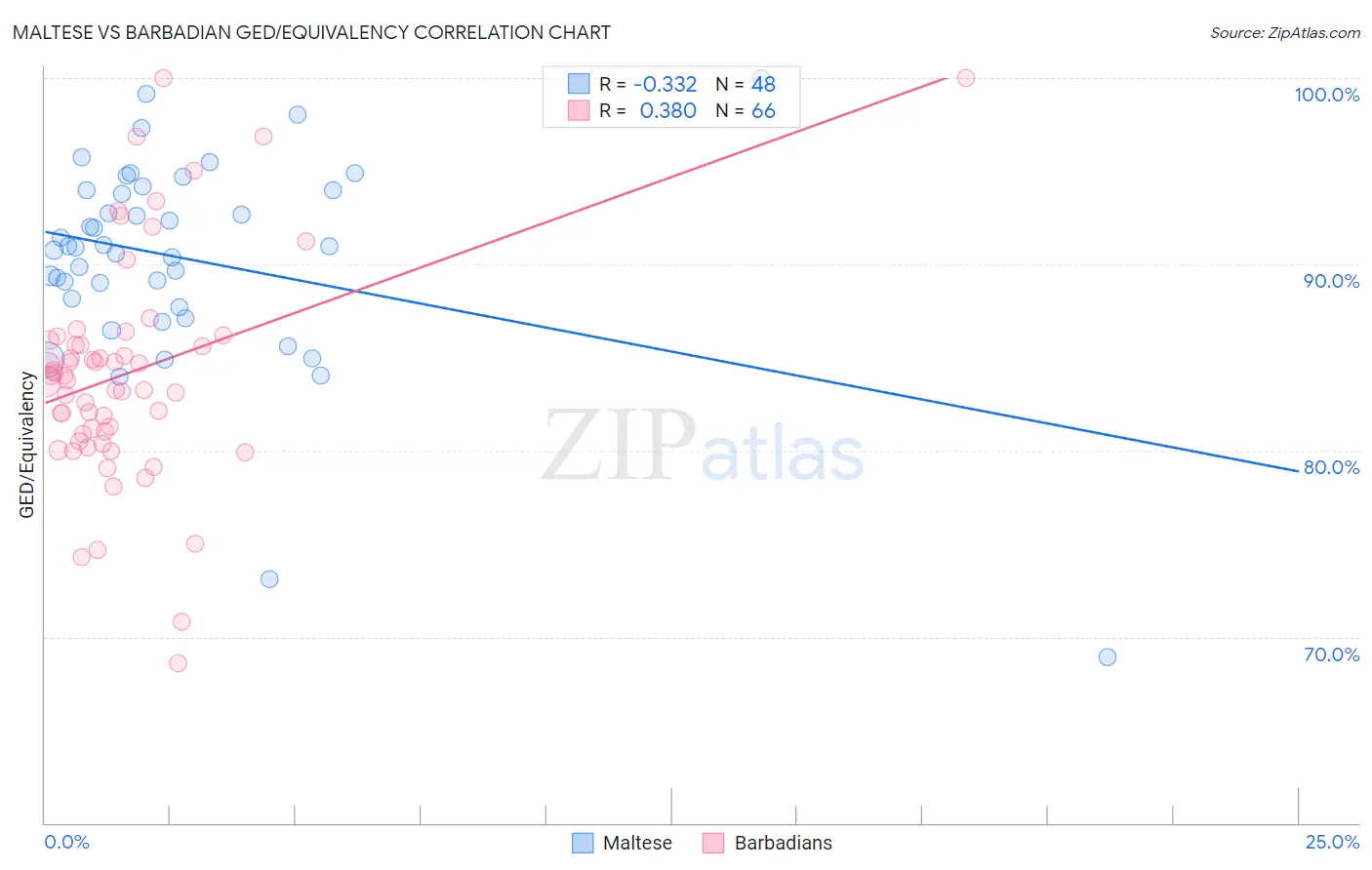 Maltese vs Barbadian GED/Equivalency