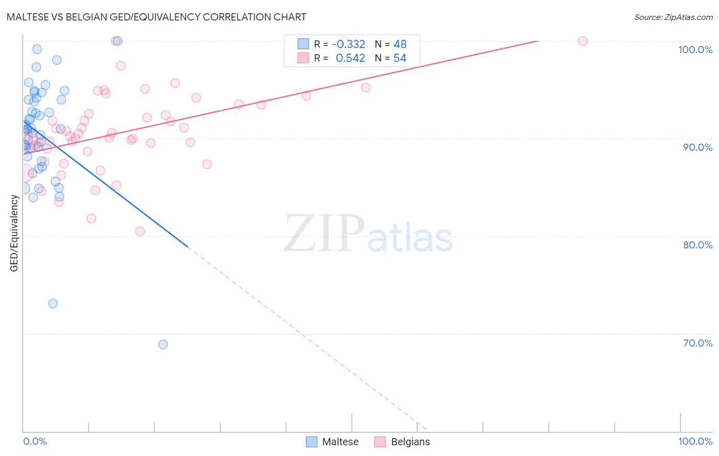 Maltese vs Belgian GED/Equivalency