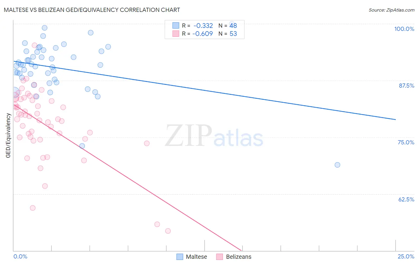 Maltese vs Belizean GED/Equivalency