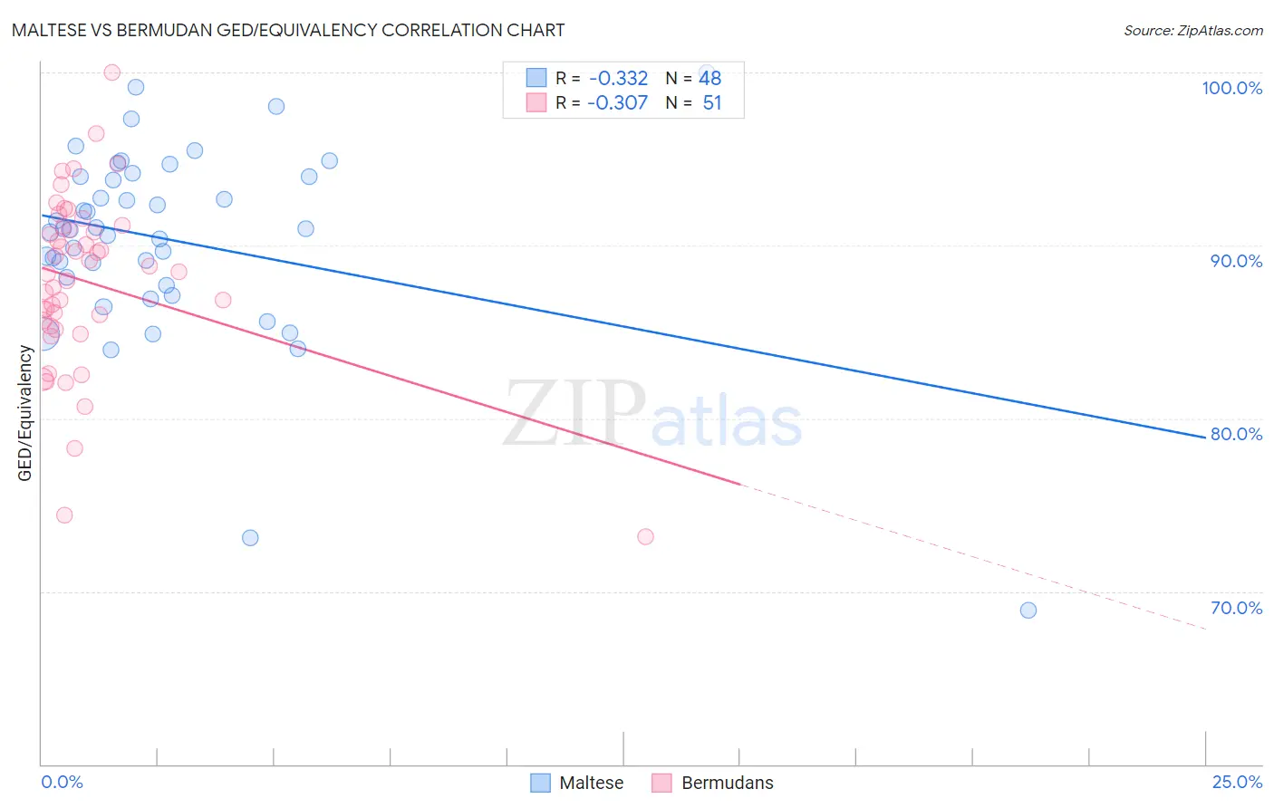 Maltese vs Bermudan GED/Equivalency