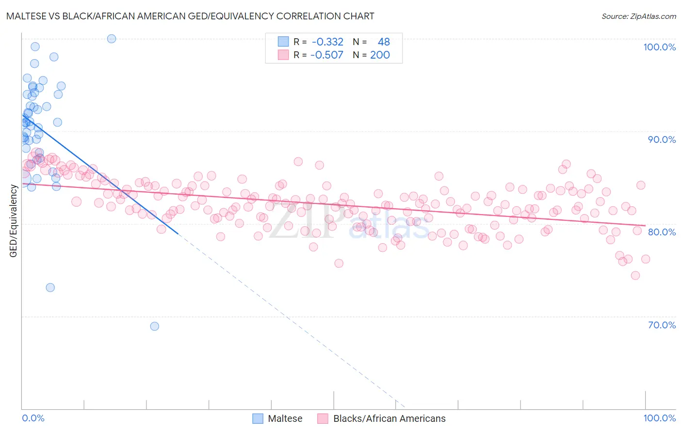 Maltese vs Black/African American GED/Equivalency