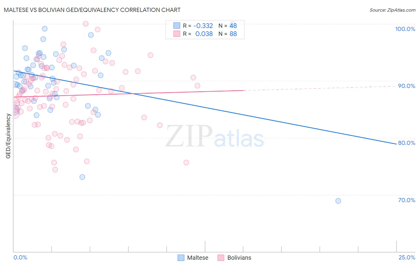 Maltese vs Bolivian GED/Equivalency