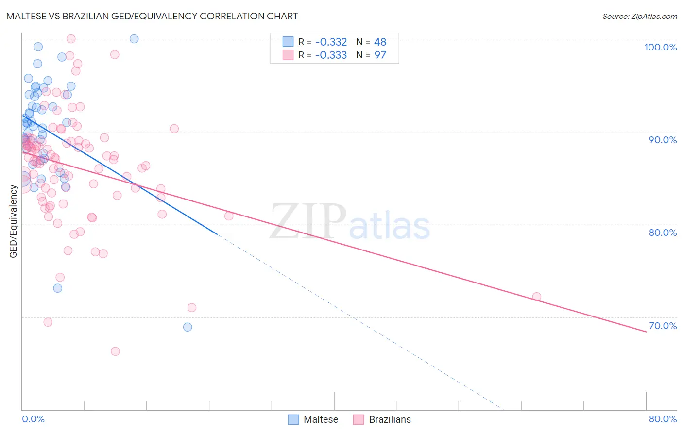 Maltese vs Brazilian GED/Equivalency