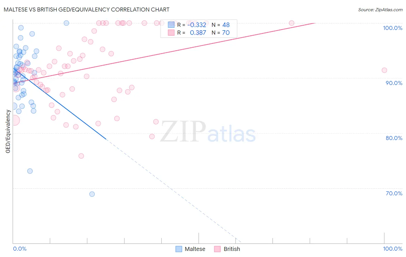 Maltese vs British GED/Equivalency