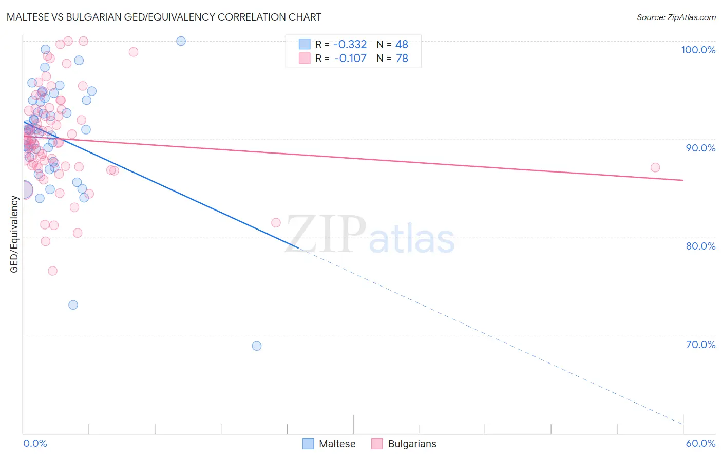 Maltese vs Bulgarian GED/Equivalency