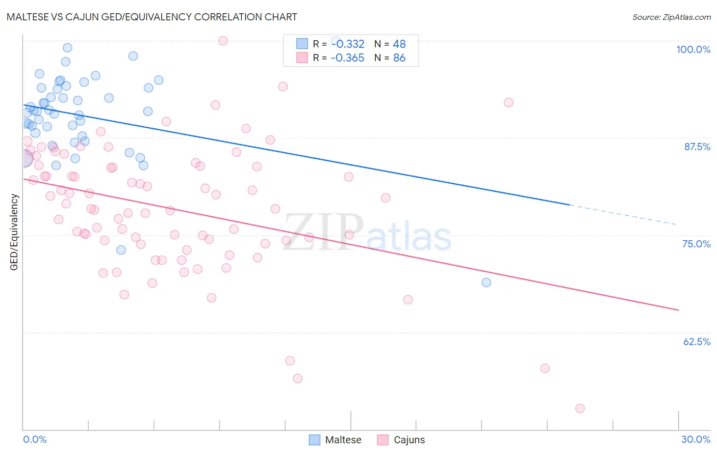 Maltese vs Cajun GED/Equivalency