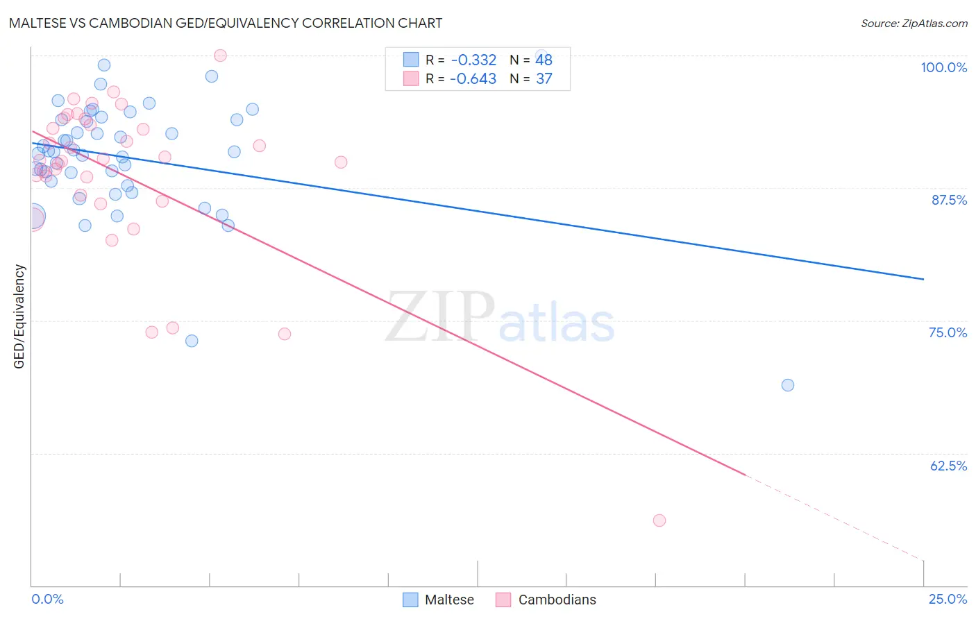 Maltese vs Cambodian GED/Equivalency