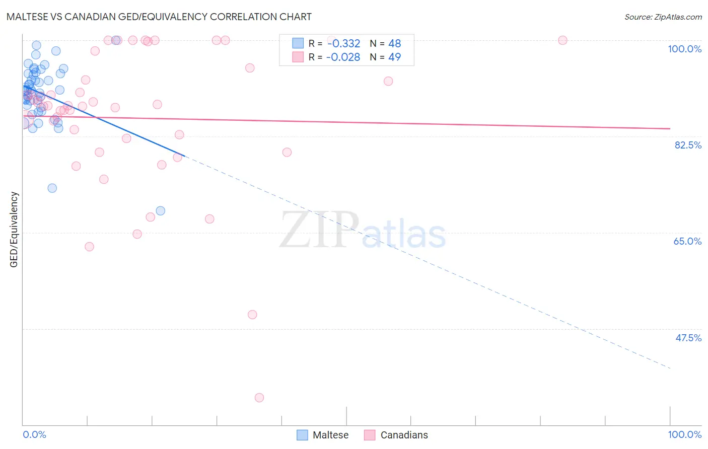 Maltese vs Canadian GED/Equivalency