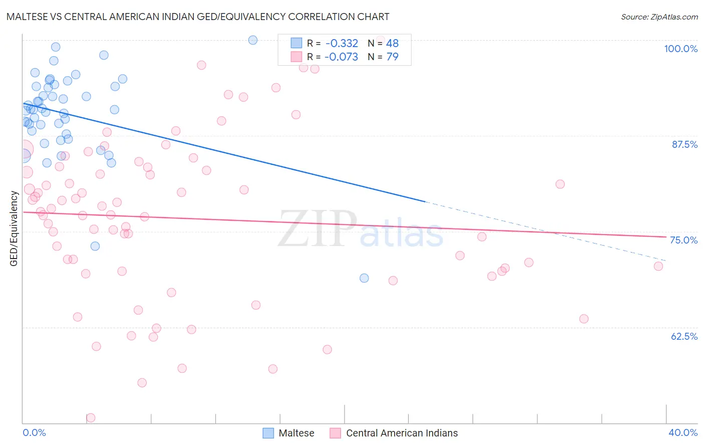 Maltese vs Central American Indian GED/Equivalency