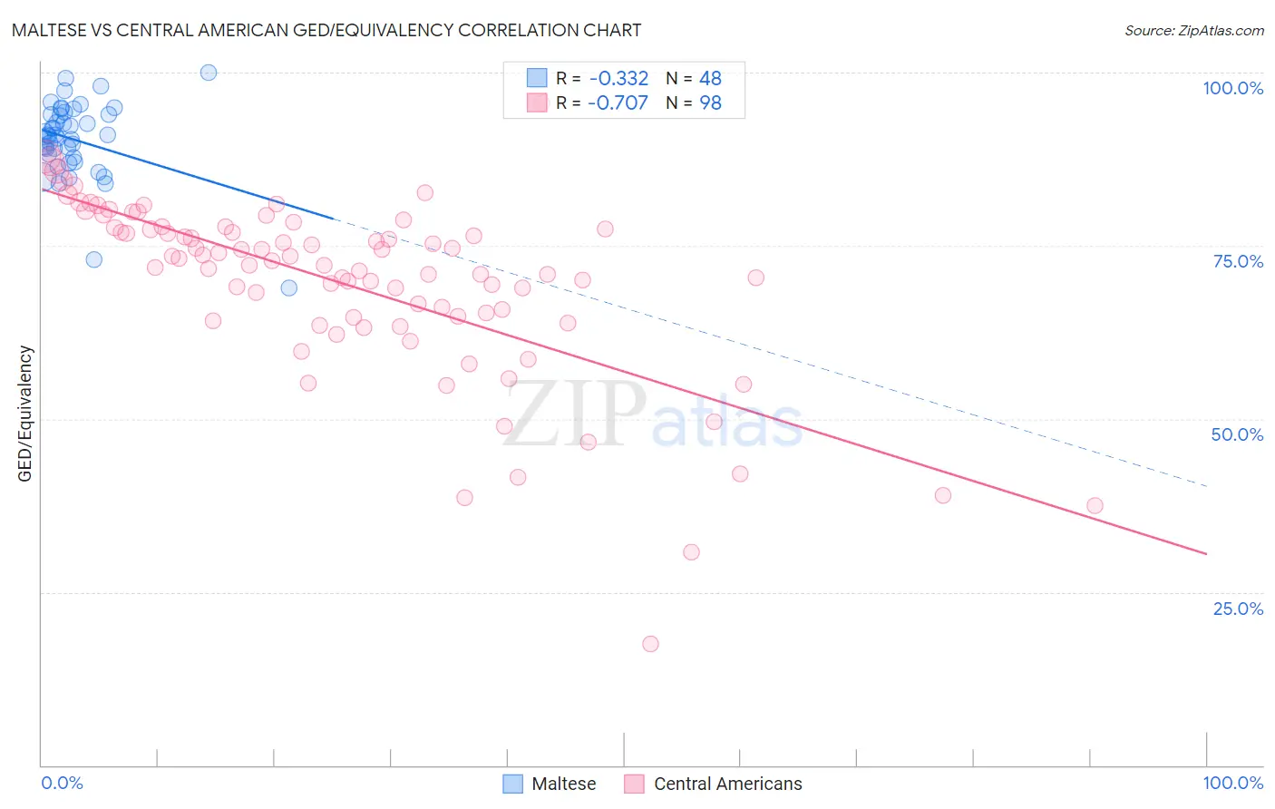 Maltese vs Central American GED/Equivalency