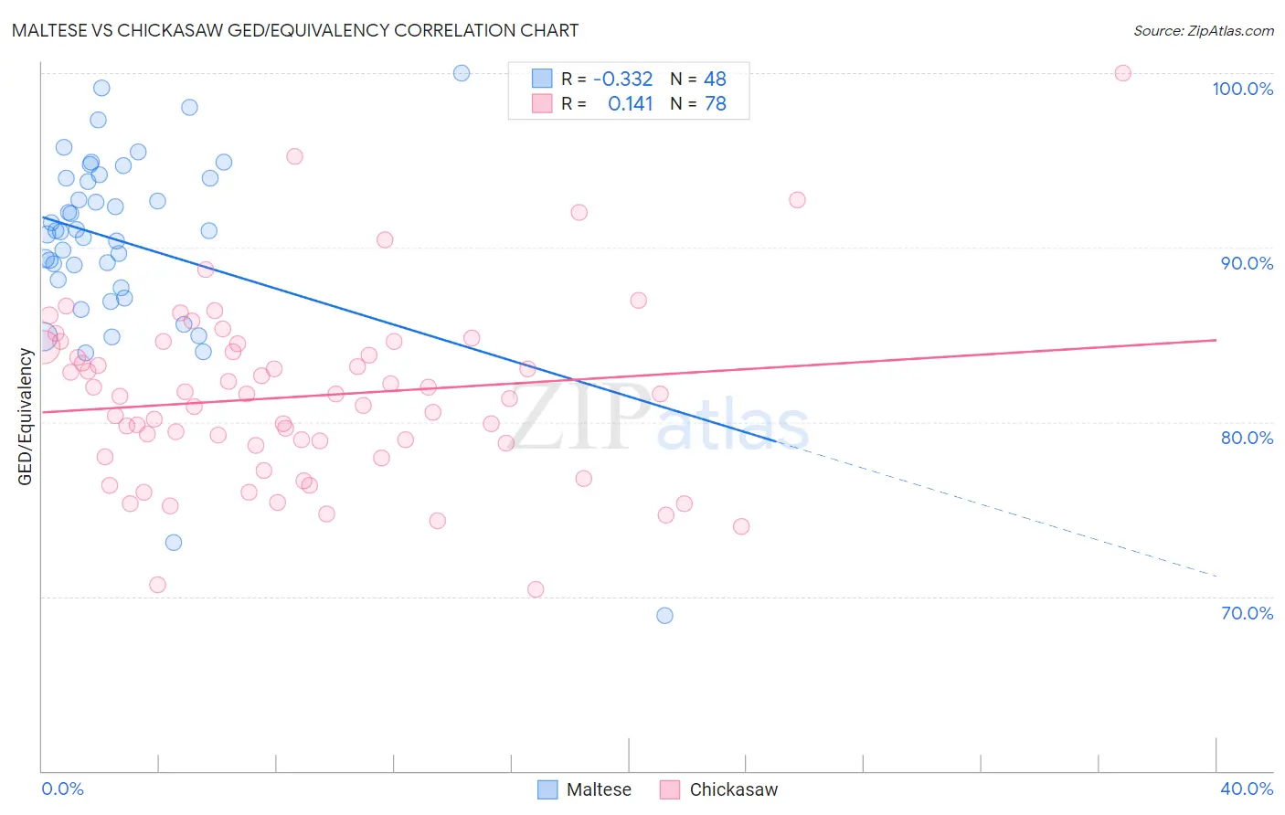 Maltese vs Chickasaw GED/Equivalency