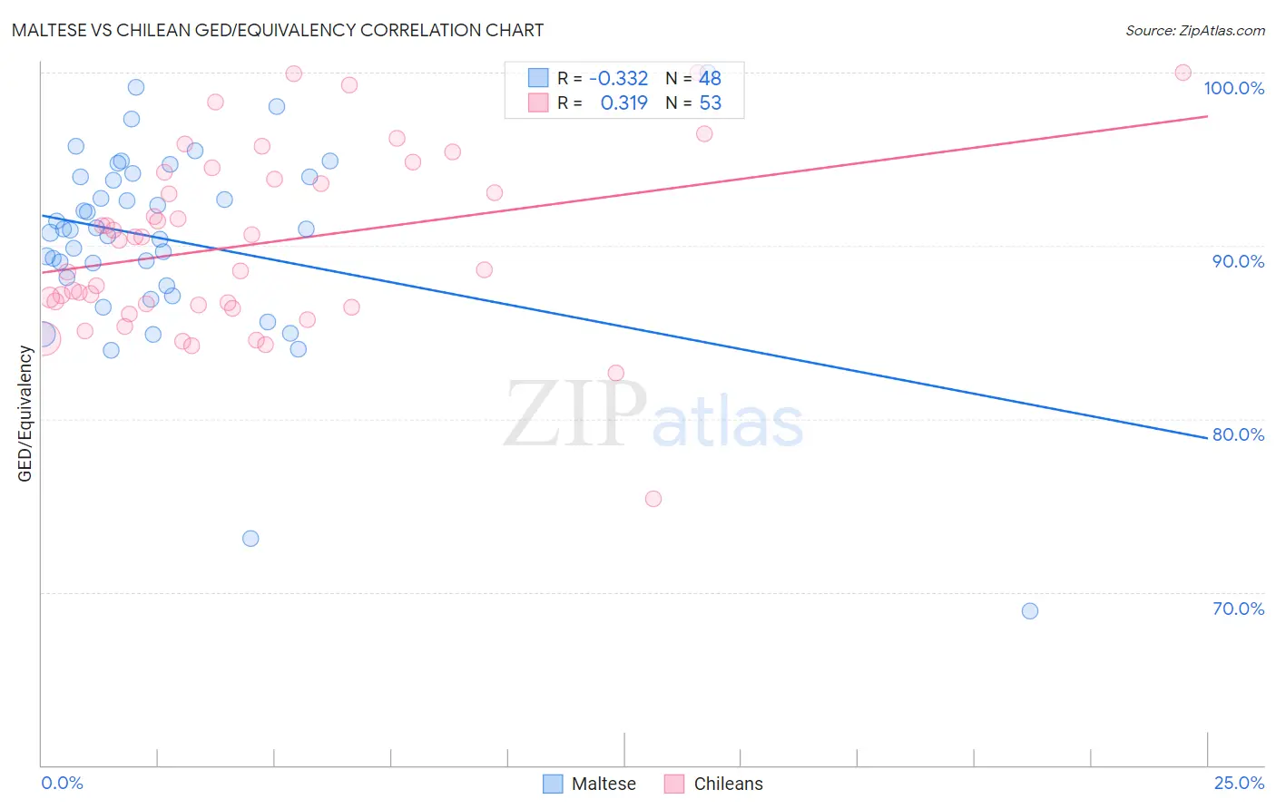 Maltese vs Chilean GED/Equivalency