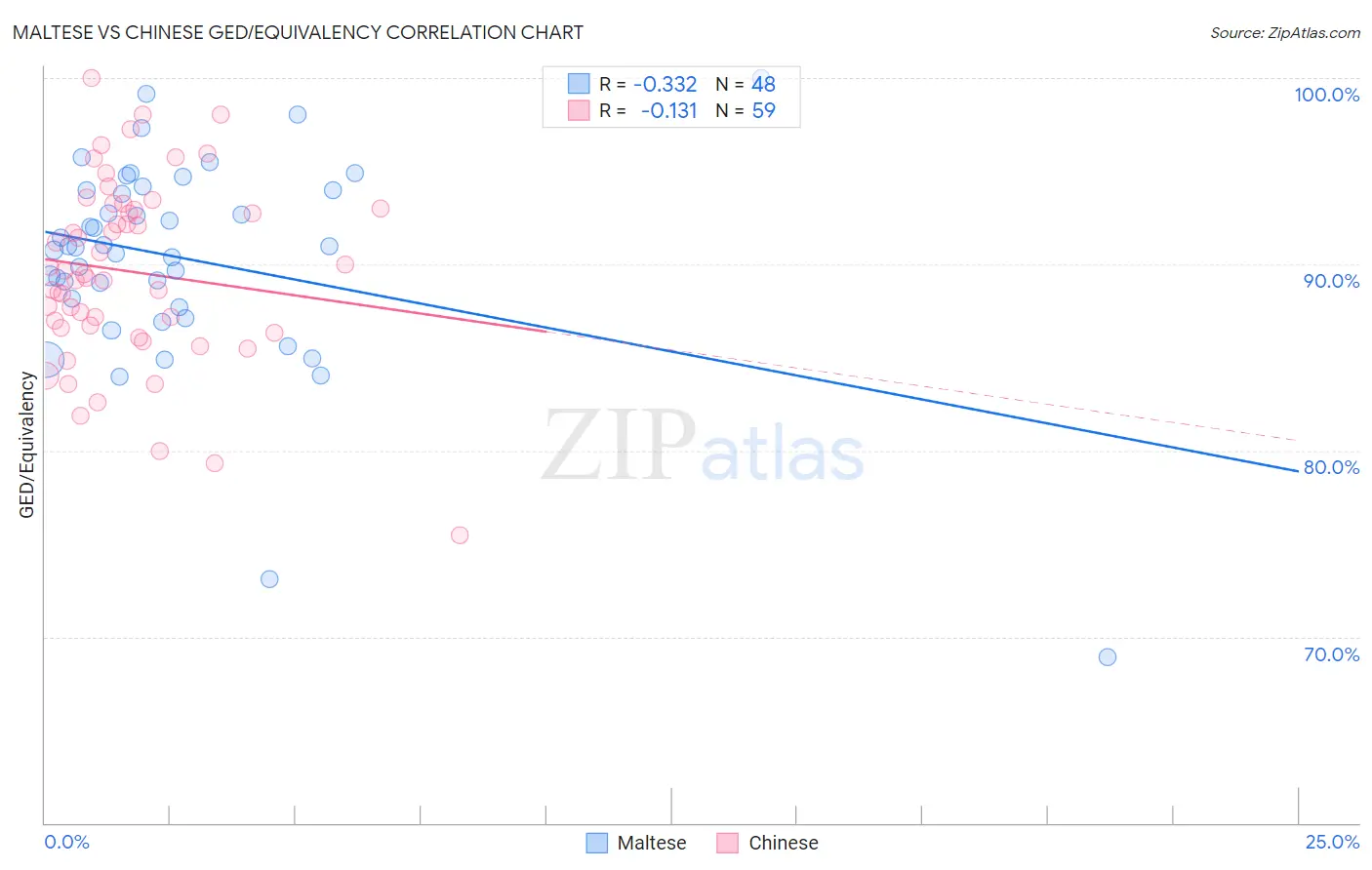 Maltese vs Chinese GED/Equivalency