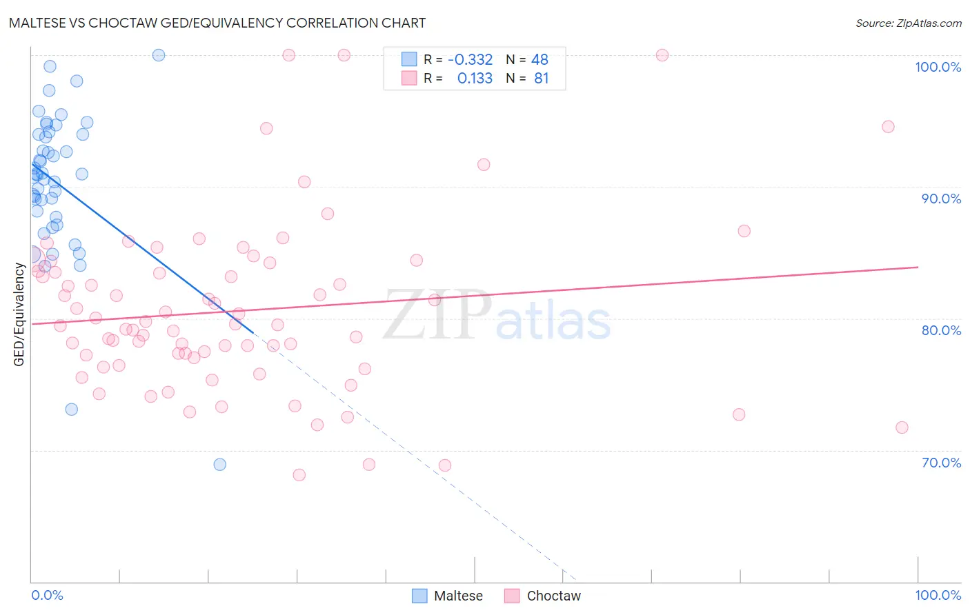 Maltese vs Choctaw GED/Equivalency