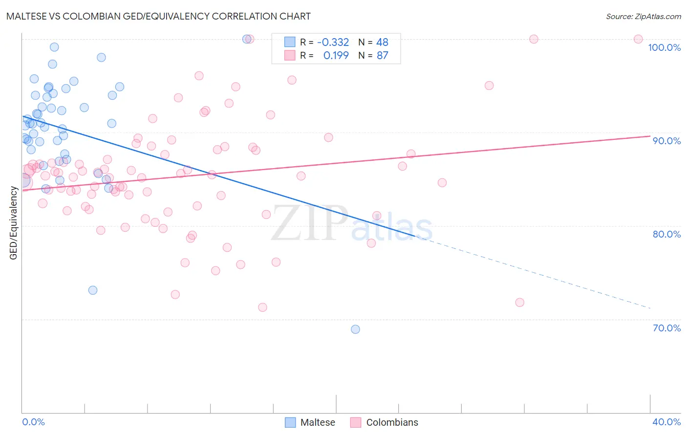 Maltese vs Colombian GED/Equivalency