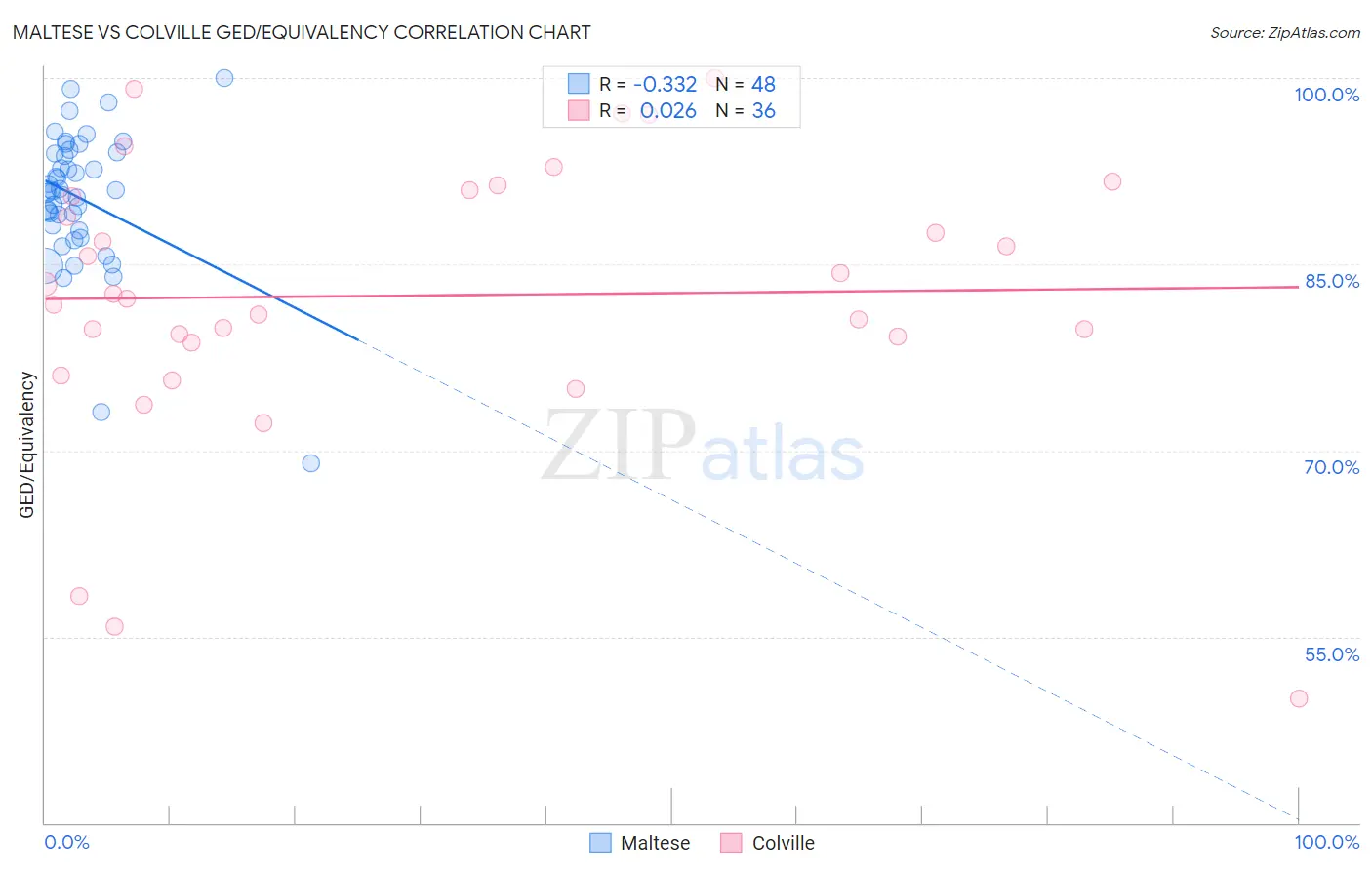 Maltese vs Colville GED/Equivalency