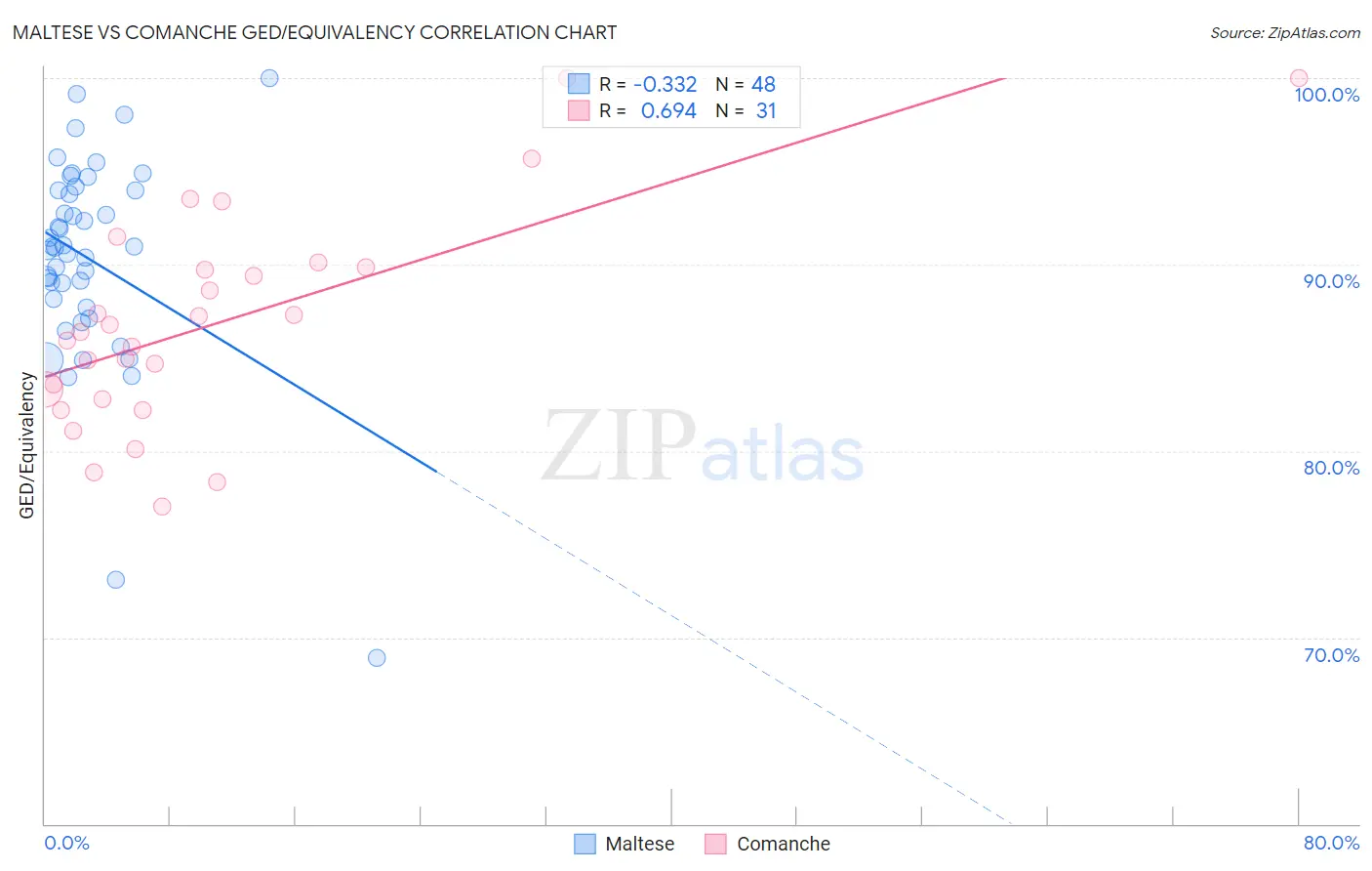 Maltese vs Comanche GED/Equivalency