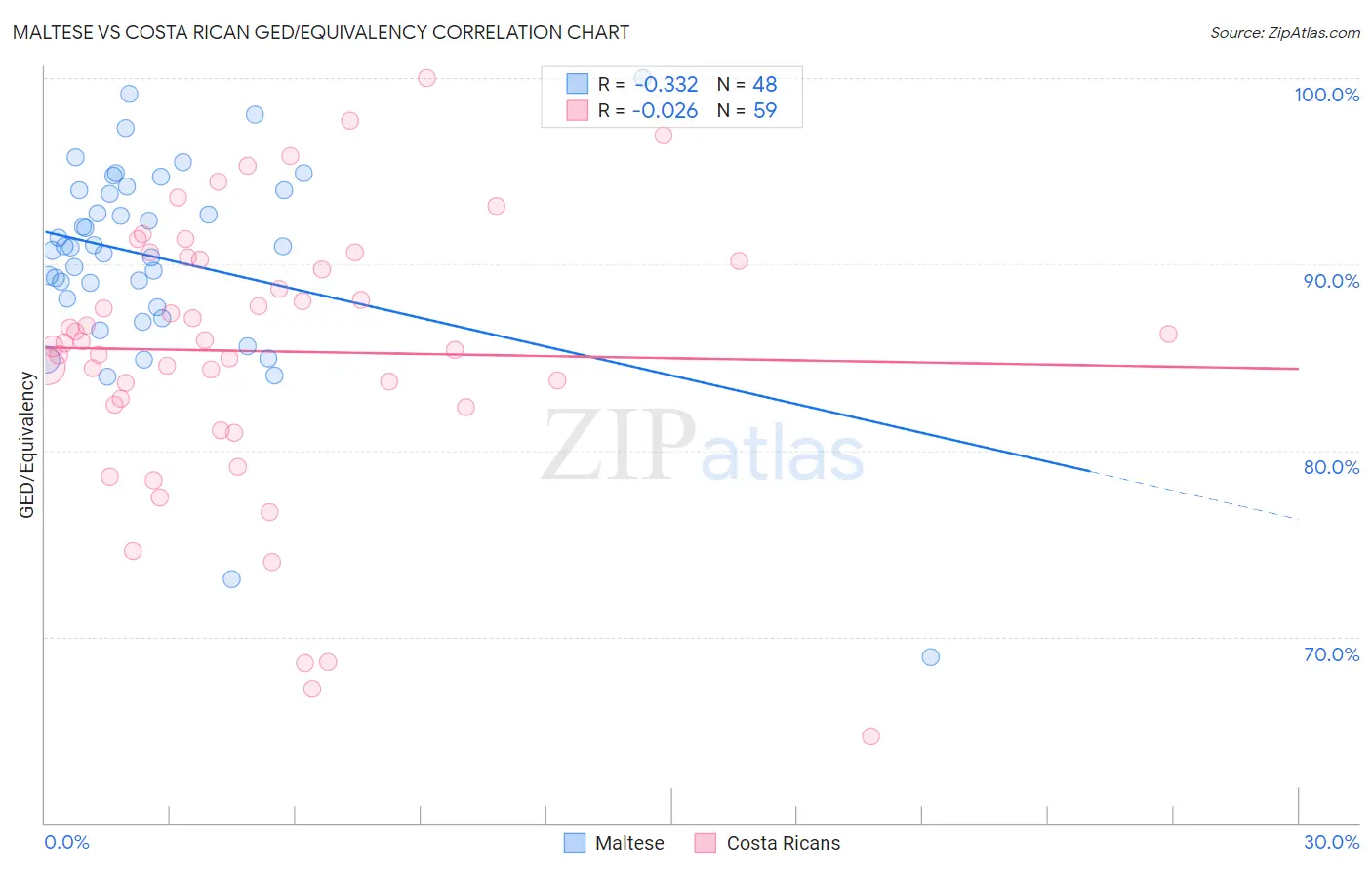 Maltese vs Costa Rican GED/Equivalency